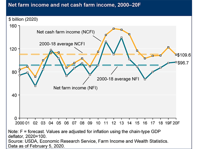 USDA forecast net farm income (blue line) at $96.7 billion in 2020, up $3.1 billion from 2019. (Chart courtesy of USDA)